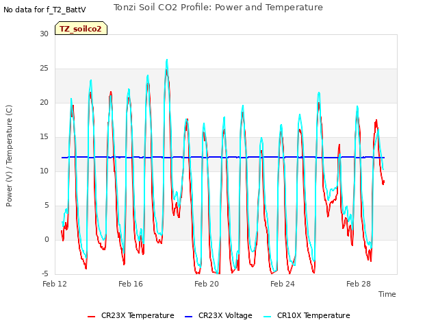 Explore the graph:Tonzi Soil CO2 Profile: Power and Temperature in a new window