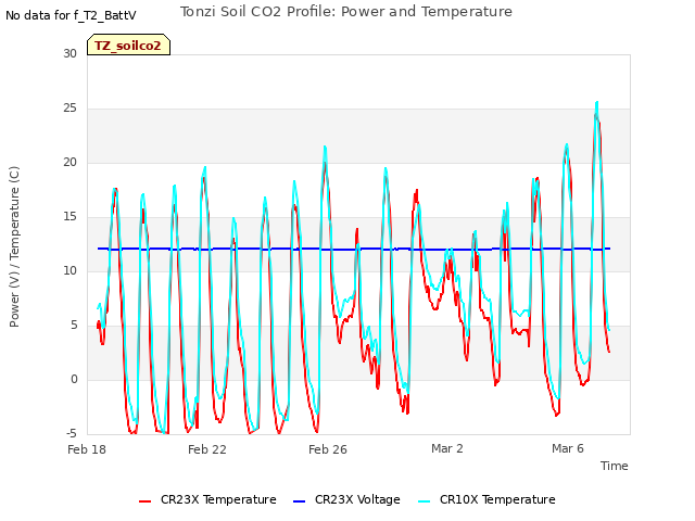 Explore the graph:Tonzi Soil CO2 Profile: Power and Temperature in a new window