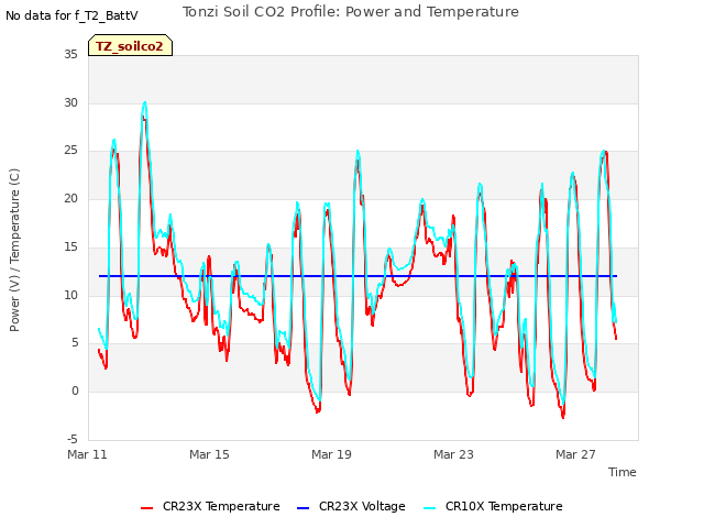 Explore the graph:Tonzi Soil CO2 Profile: Power and Temperature in a new window