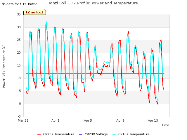 Explore the graph:Tonzi Soil CO2 Profile: Power and Temperature in a new window