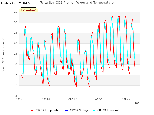 Explore the graph:Tonzi Soil CO2 Profile: Power and Temperature in a new window