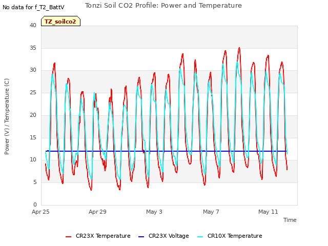 Explore the graph:Tonzi Soil CO2 Profile: Power and Temperature in a new window