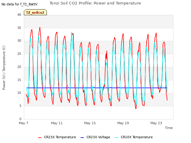 Explore the graph:Tonzi Soil CO2 Profile: Power and Temperature in a new window