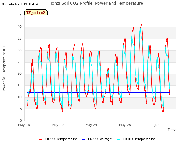 Explore the graph:Tonzi Soil CO2 Profile: Power and Temperature in a new window