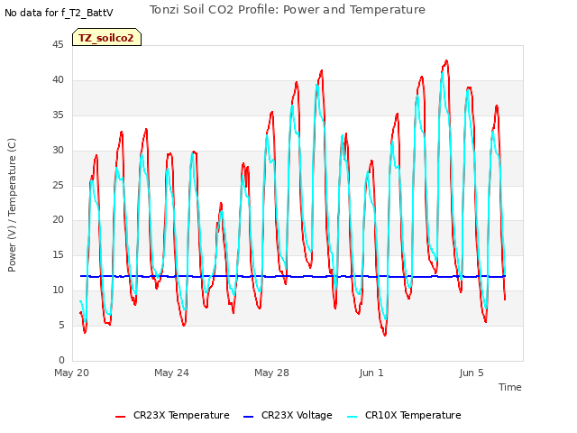 Explore the graph:Tonzi Soil CO2 Profile: Power and Temperature in a new window