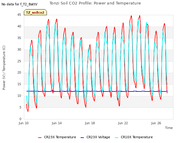 Explore the graph:Tonzi Soil CO2 Profile: Power and Temperature in a new window