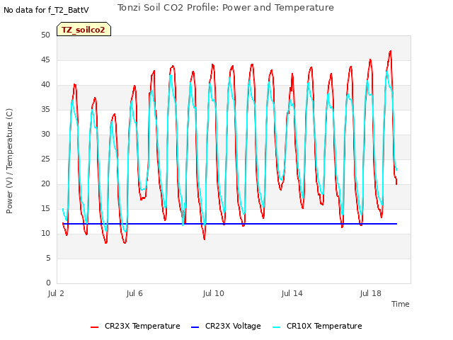 Explore the graph:Tonzi Soil CO2 Profile: Power and Temperature in a new window