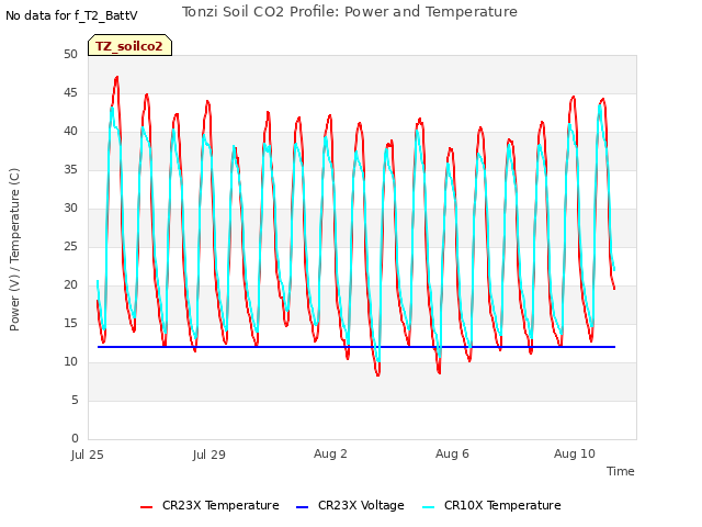 Explore the graph:Tonzi Soil CO2 Profile: Power and Temperature in a new window