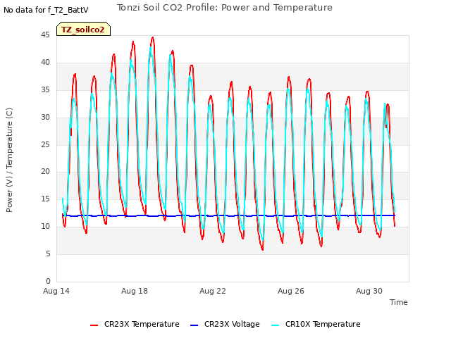 Explore the graph:Tonzi Soil CO2 Profile: Power and Temperature in a new window