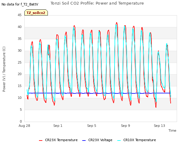 Explore the graph:Tonzi Soil CO2 Profile: Power and Temperature in a new window