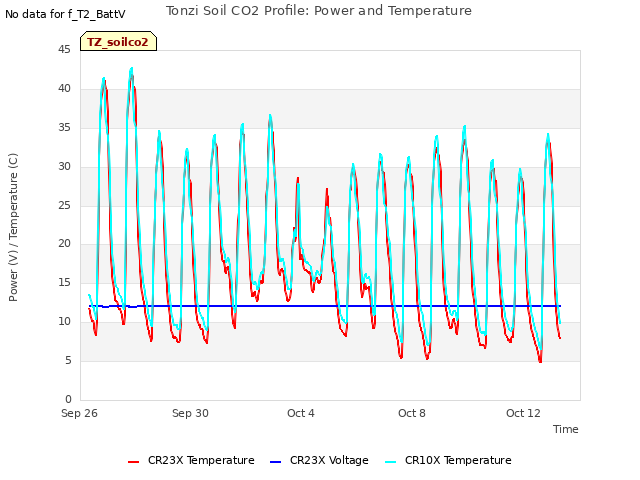 Explore the graph:Tonzi Soil CO2 Profile: Power and Temperature in a new window