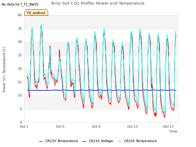 Explore the graph:Tonzi Soil CO2 Profile: Power and Temperature in a new window