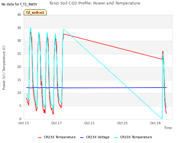 Explore the graph:Tonzi Soil CO2 Profile: Power and Temperature in a new window