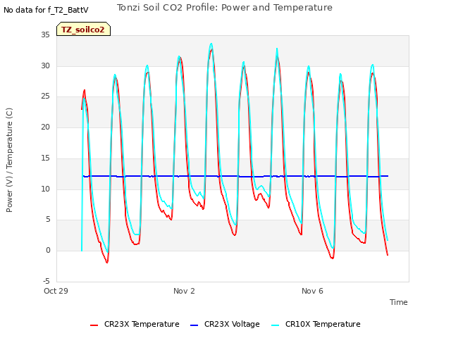 Explore the graph:Tonzi Soil CO2 Profile: Power and Temperature in a new window