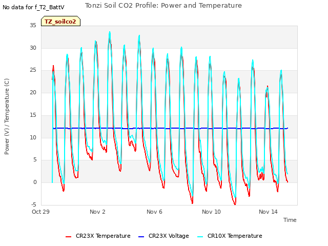 Explore the graph:Tonzi Soil CO2 Profile: Power and Temperature in a new window