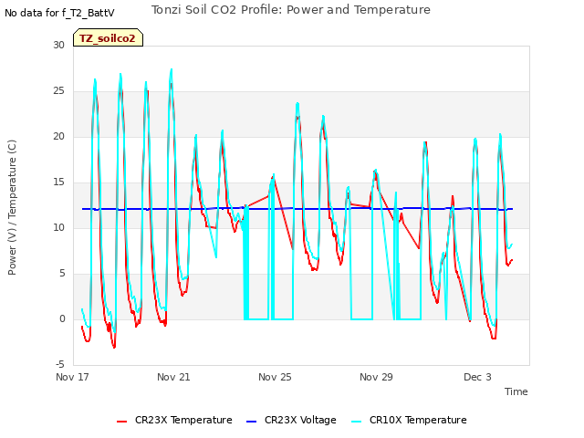 Explore the graph:Tonzi Soil CO2 Profile: Power and Temperature in a new window