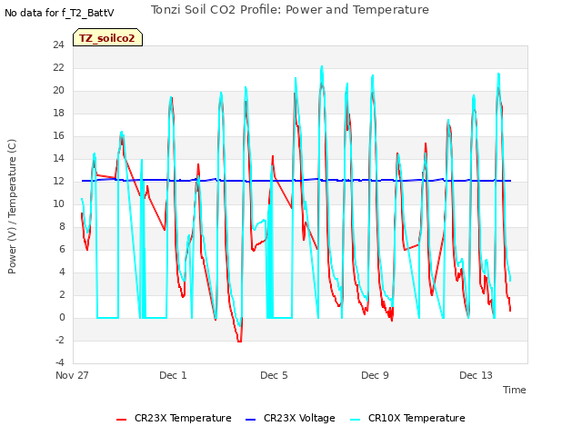 Explore the graph:Tonzi Soil CO2 Profile: Power and Temperature in a new window