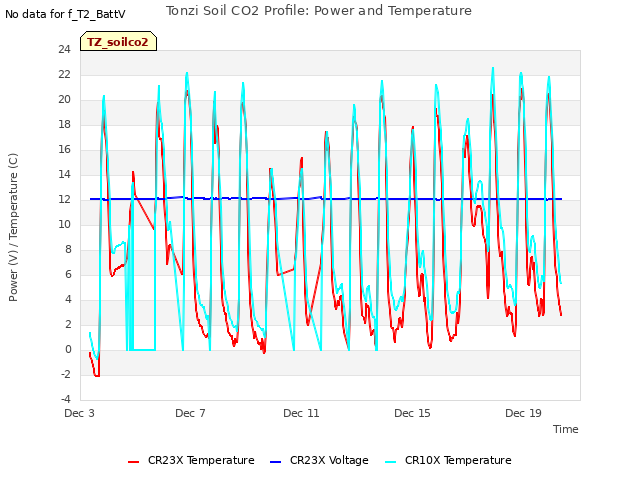 Explore the graph:Tonzi Soil CO2 Profile: Power and Temperature in a new window