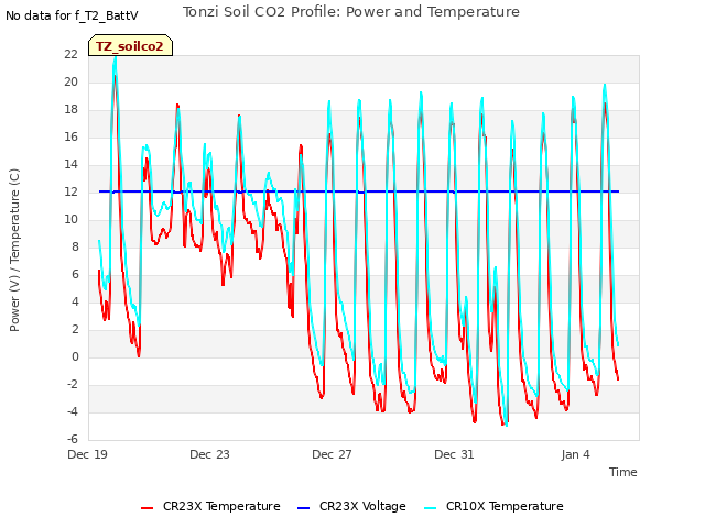 Explore the graph:Tonzi Soil CO2 Profile: Power and Temperature in a new window