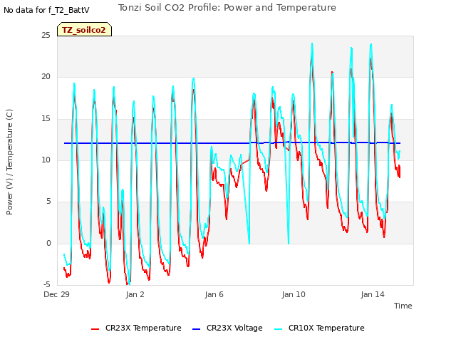 Explore the graph:Tonzi Soil CO2 Profile: Power and Temperature in a new window