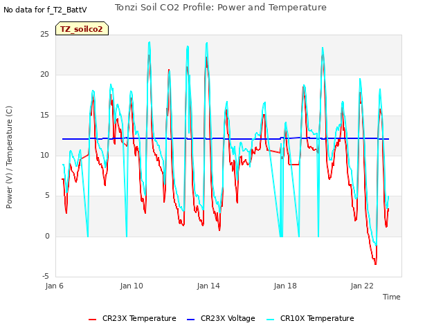 Explore the graph:Tonzi Soil CO2 Profile: Power and Temperature in a new window