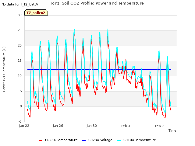 Explore the graph:Tonzi Soil CO2 Profile: Power and Temperature in a new window