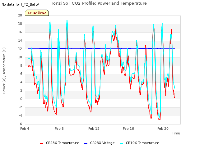 Explore the graph:Tonzi Soil CO2 Profile: Power and Temperature in a new window