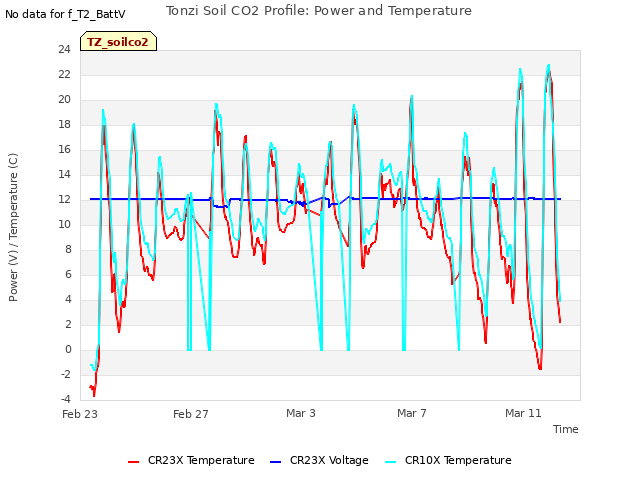 Explore the graph:Tonzi Soil CO2 Profile: Power and Temperature in a new window