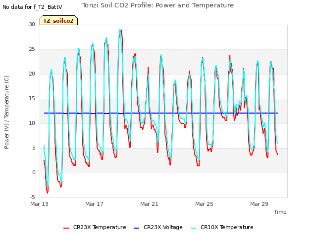 Explore the graph:Tonzi Soil CO2 Profile: Power and Temperature in a new window