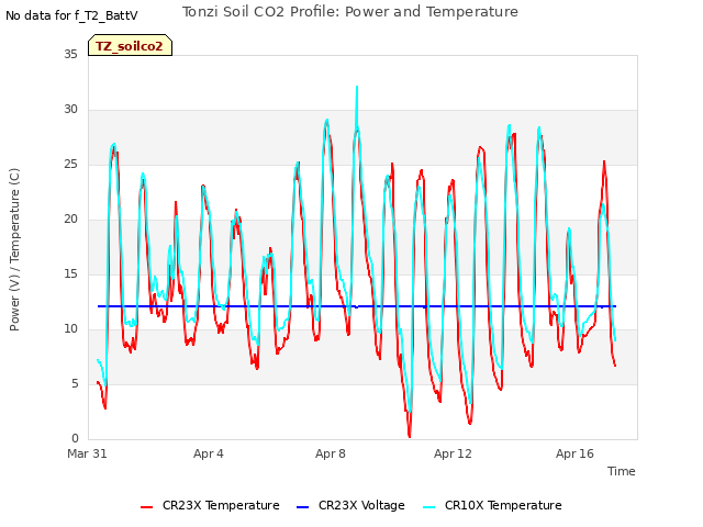 Explore the graph:Tonzi Soil CO2 Profile: Power and Temperature in a new window