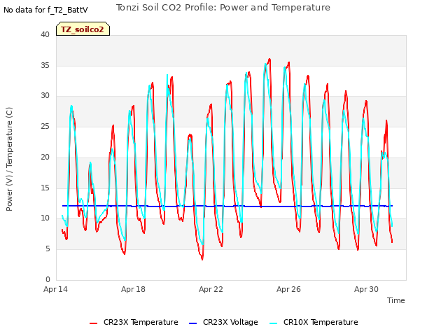 Explore the graph:Tonzi Soil CO2 Profile: Power and Temperature in a new window