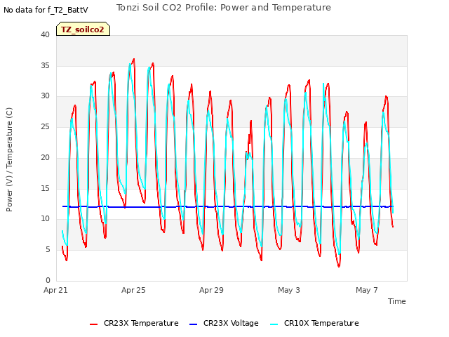 Explore the graph:Tonzi Soil CO2 Profile: Power and Temperature in a new window