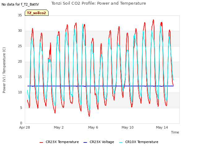 Explore the graph:Tonzi Soil CO2 Profile: Power and Temperature in a new window