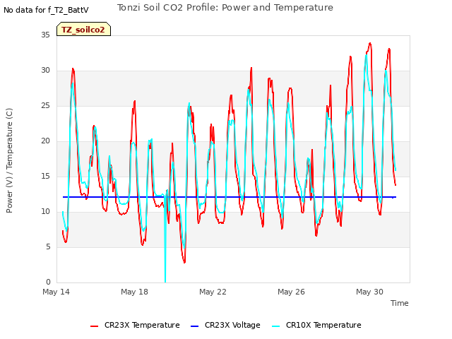 Explore the graph:Tonzi Soil CO2 Profile: Power and Temperature in a new window