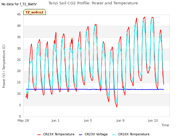 Explore the graph:Tonzi Soil CO2 Profile: Power and Temperature in a new window