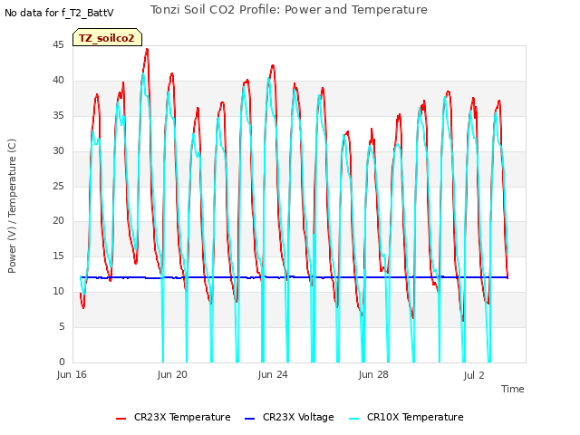 Explore the graph:Tonzi Soil CO2 Profile: Power and Temperature in a new window