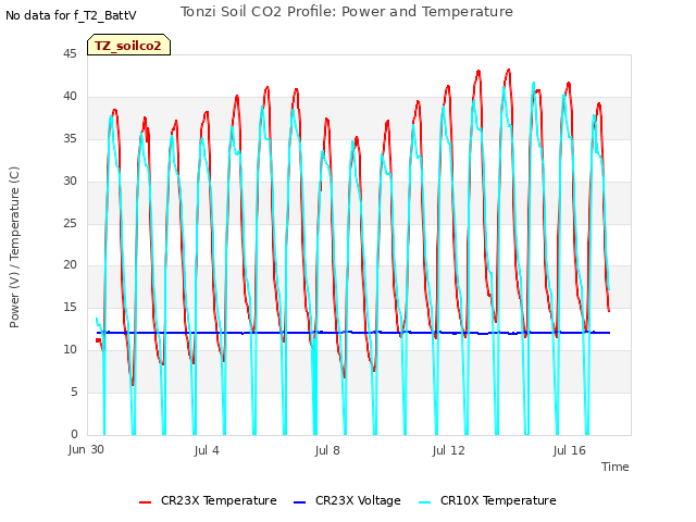 Explore the graph:Tonzi Soil CO2 Profile: Power and Temperature in a new window