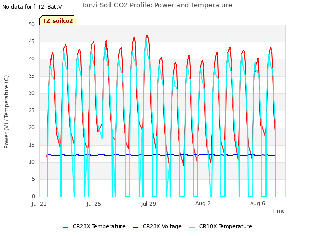 Explore the graph:Tonzi Soil CO2 Profile: Power and Temperature in a new window