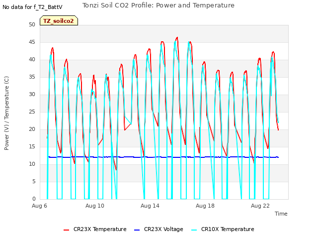 Explore the graph:Tonzi Soil CO2 Profile: Power and Temperature in a new window