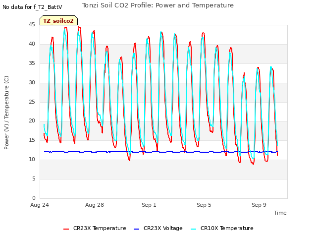 Explore the graph:Tonzi Soil CO2 Profile: Power and Temperature in a new window