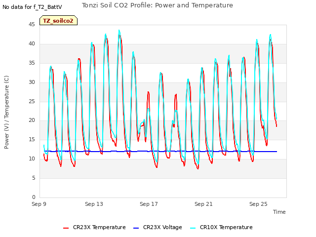 Explore the graph:Tonzi Soil CO2 Profile: Power and Temperature in a new window