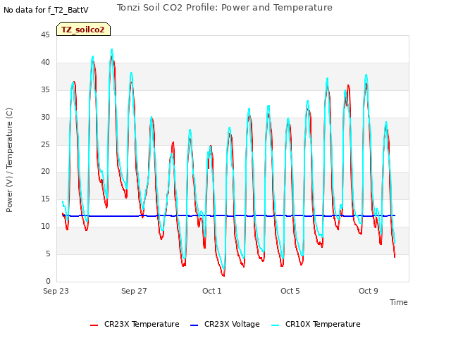 Explore the graph:Tonzi Soil CO2 Profile: Power and Temperature in a new window