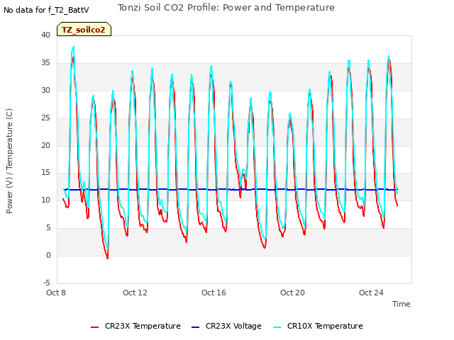 Explore the graph:Tonzi Soil CO2 Profile: Power and Temperature in a new window