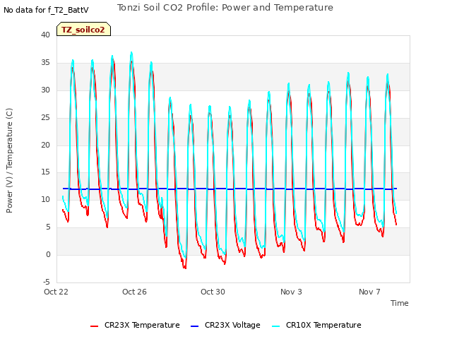 Explore the graph:Tonzi Soil CO2 Profile: Power and Temperature in a new window