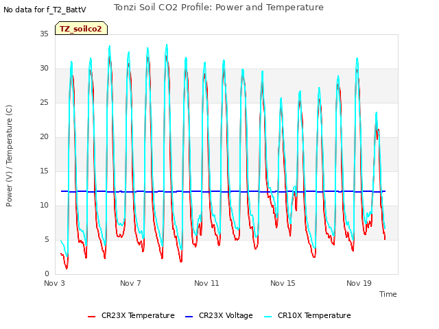 Explore the graph:Tonzi Soil CO2 Profile: Power and Temperature in a new window
