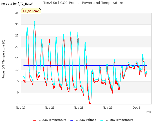 Explore the graph:Tonzi Soil CO2 Profile: Power and Temperature in a new window