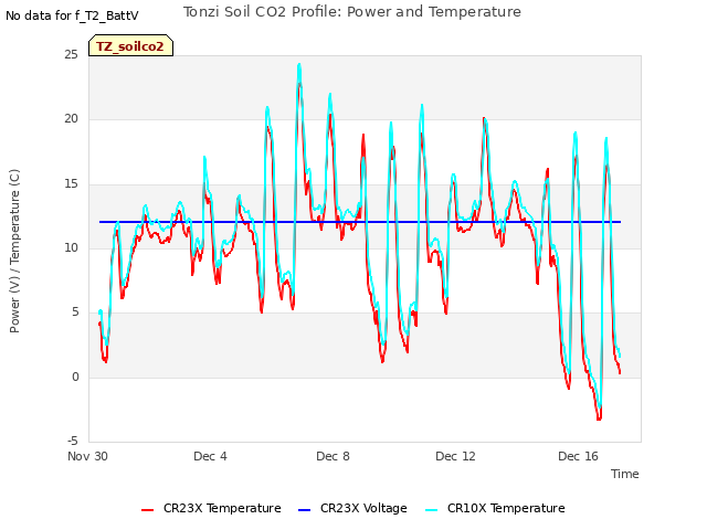 Explore the graph:Tonzi Soil CO2 Profile: Power and Temperature in a new window