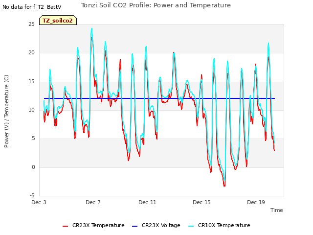 Explore the graph:Tonzi Soil CO2 Profile: Power and Temperature in a new window