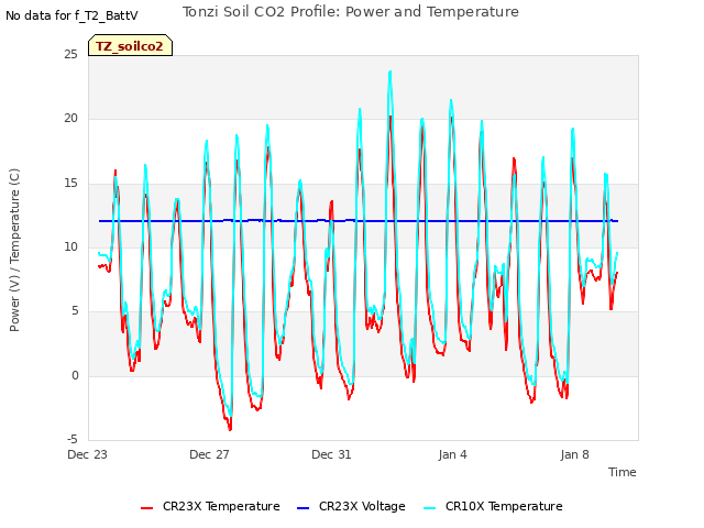 Explore the graph:Tonzi Soil CO2 Profile: Power and Temperature in a new window