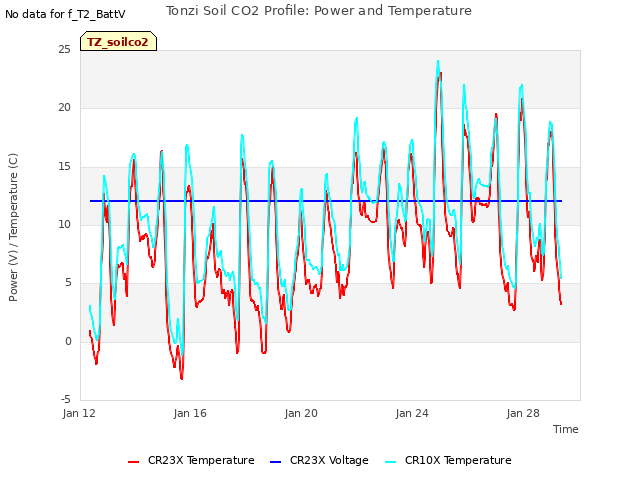 Explore the graph:Tonzi Soil CO2 Profile: Power and Temperature in a new window